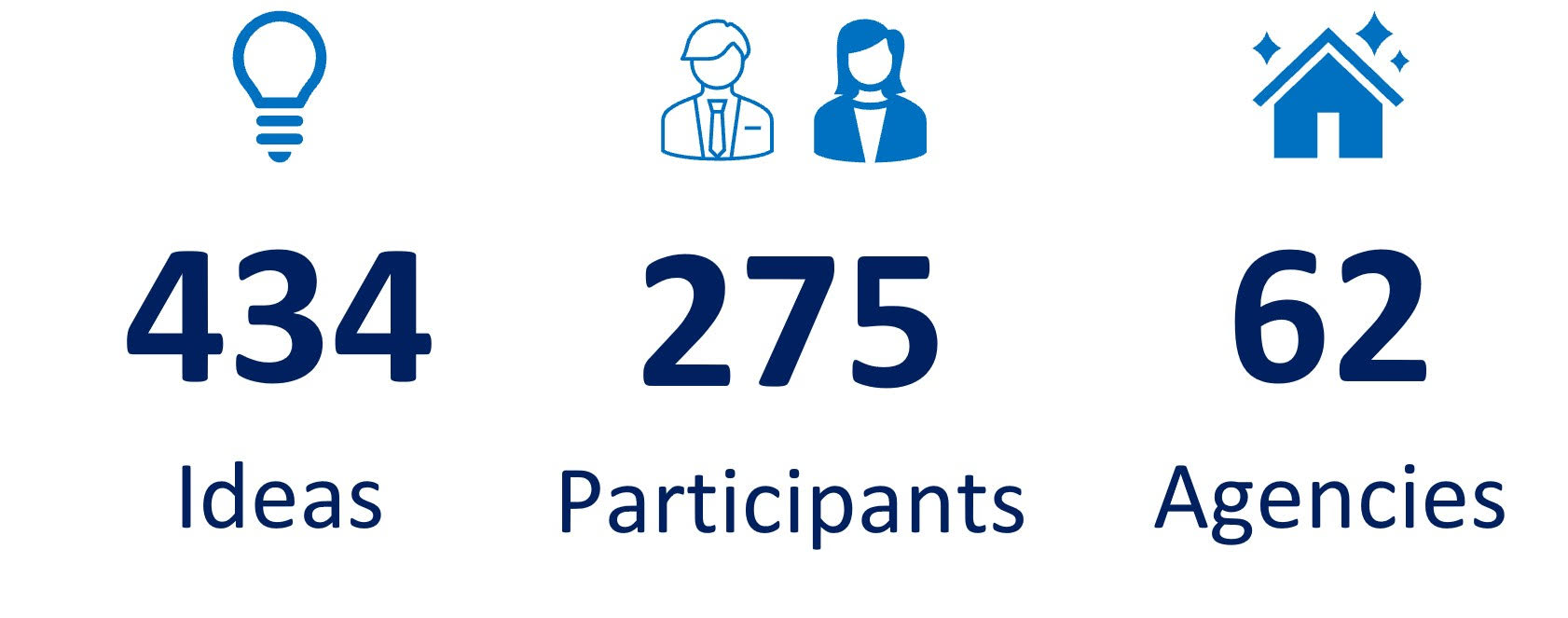 Number of ideas, participants, agencies for WOG 2023 Ideathon